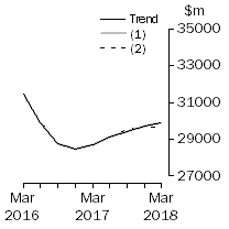 Graph: What If - Total