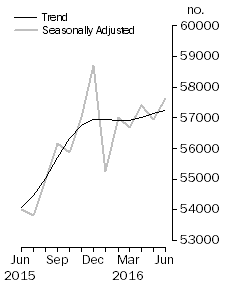 Graph: No. of dwelling commitments, Owner occupied housing