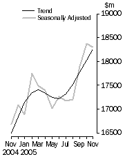 Graph: Value of dwelling commitments, Total dwellings