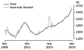 Graph: Owner Occupation – Purchase of new dwellings