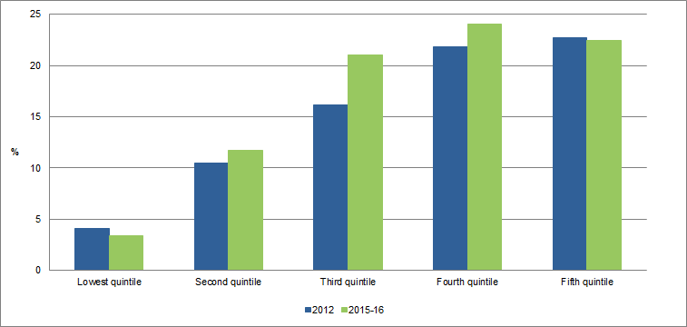 Graph - Households with solar panels, by net worth quintiles in Australia from 2012 to 2015-16
