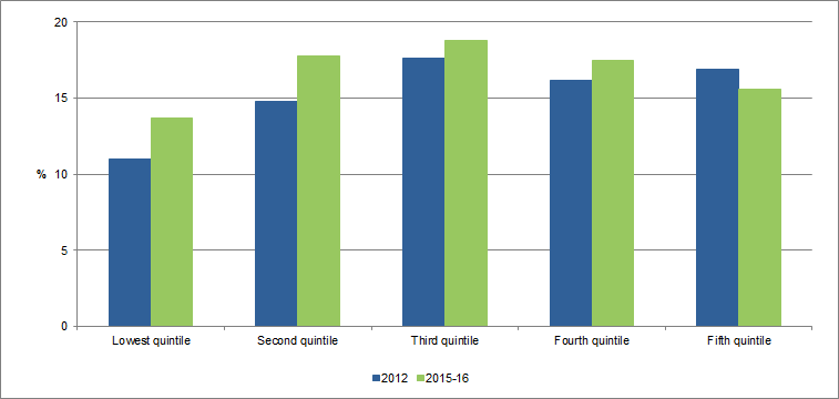 Graph - Households with solar panels, by income quintiles in Australia from 2012 to 2015-16