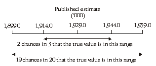 Diagram: Confidence intervals of estimates