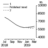 Graph: Private other dwelling units approved