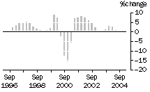 Graph: Construction work done, chain volume measures, trend percentage change, Residential building