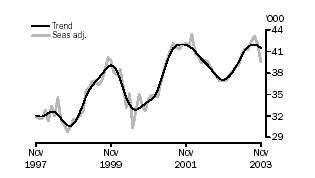 Number of dwellings financed excluding refinancing, trend and seasonally adjusted