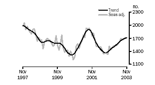 Purchase of new dwellings, trend and seasonally adjusted