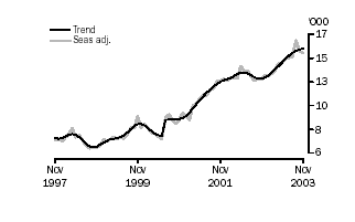 Non-banks finance, trend and seasonally ajusted