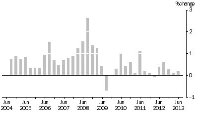 Graph: MATERIALS USED IN HOUSE BUILDING, All groups Quarterly % change