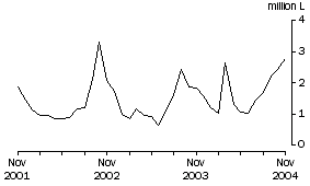 Graph: Wine Imports Cleared, Original