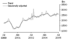 Graph: New residential building