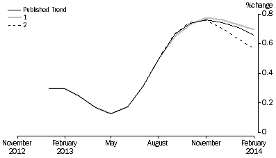 Graph: Revisions to Trend Estimates, 'What If' Graph