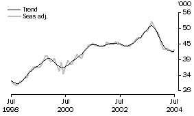 Graph: Housing Finance — Purpose of Finance  — Purchase of established dwellings
