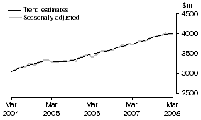 Graph: SERVICES DEBITS