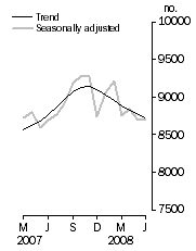 Graph: Private sector houses approved