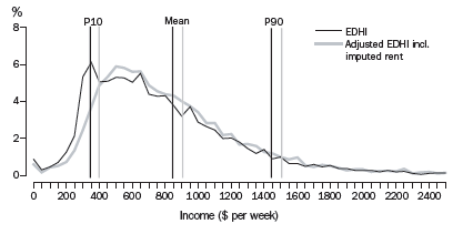 Diagram: S6. DISTRIBUTION OF EQUIVALISED DISPOSABLE HOUSEHOLD INCOME (EDHI), WITH AND WITHOUT IMPUTED RENT, 2009–10