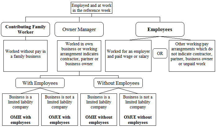 First half of Flowchart 1: showing how Labour Force Survey Questionnaire Module derives Employed and at work in the reference week