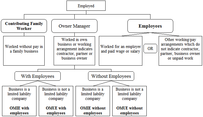 Flowchart 2: showing how Household Survey Questionnaire Module derives Employed