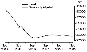 Graph: Actual New Capital Expenditure - Total