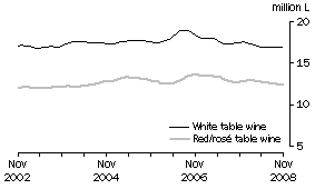 Graph: Total White and Red and Ros� Table wine, Trend