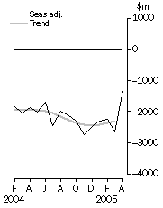 Graph: Balance on goods and services