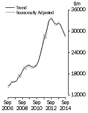 Graph: Value of work done, Chain volume measures