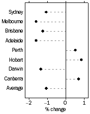 Graph: Established house prices, Quarterly % change—December quarter 2011