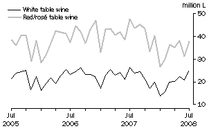 Graph: Exports of Table wine by Type, Original