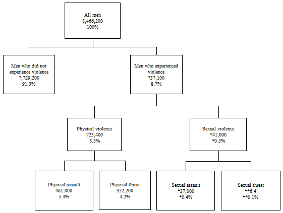 Diagram 1: Men's experience of violence, during last 12 months