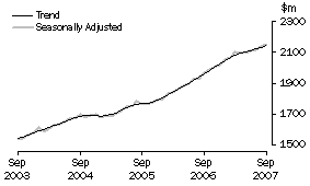 Graph: State trends - Western Australia