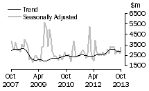 Graph: Non-residential value