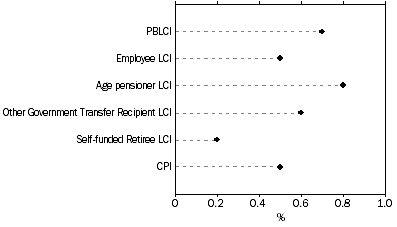 Graph: Graph Percentage change for Household type