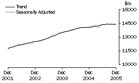 Graph: Industry trends_Total retail (excluding Hospitality and services)