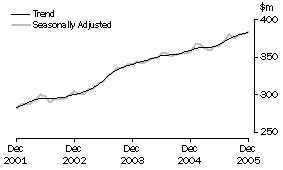 Graph: State trends_Tasmania