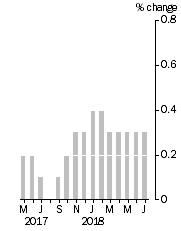 Graph: Monthly Turnover, Current Prices, Trend Estimate