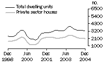 Graph: Dwelling units approved - Qld