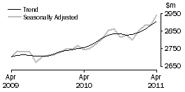 Graph: Other retailing