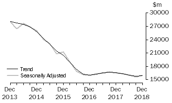 Graph: Actual New Capital Expenditure - Buildings & Structures