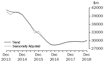 Graph: Actual New Capital Expenditure - Total