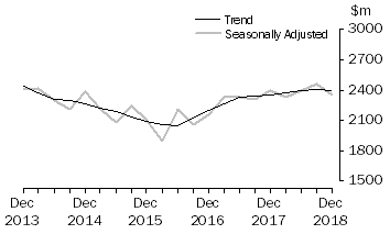 Graph: Actual New Capital Expenditure - Manufacturing