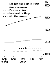 Graph: Consolidated assets, Type of asset