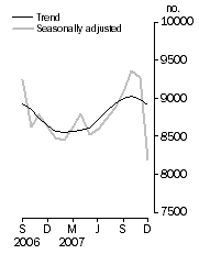 Graph: Private sector houses approved