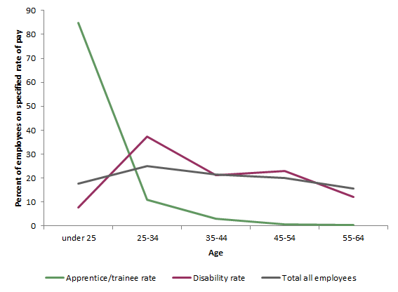 Graph: Age profile of employees, selected pay rates