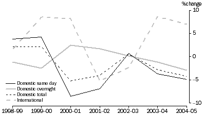 Graph: GROWTH IN VISITOR NUMBERS