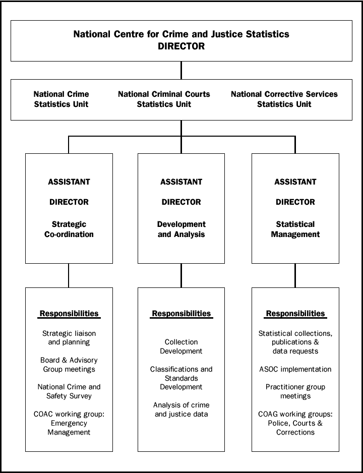 Organisation Chart