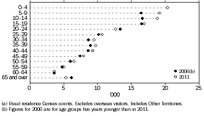 Graph shows that the largest contributors to the increased count of Aboriginal and Torres Strait Islander people in Queensland between 2006 and 2011 were children and youth aged 0–14 years in 2011, with small increases in most cohorts aged 15–64 years