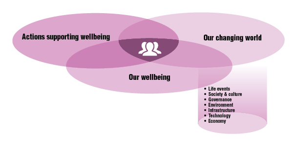 This diagram shows the three dimensions of the framework and the elements for 'Our changing world