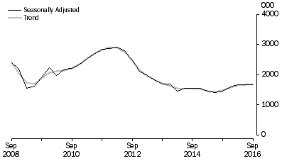 Graph: METRES DRILLED, Seasonally adjusted and trend