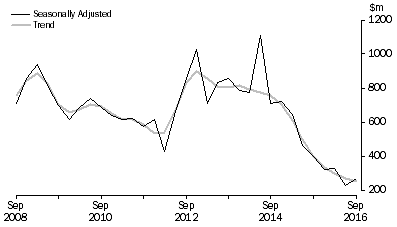 Graph: PETROLEUM EXPLORATION: OFFSHORE, Seasonally adjusted and trend
