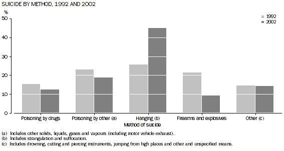 Graph - Suicide by method, 1992 and 2002